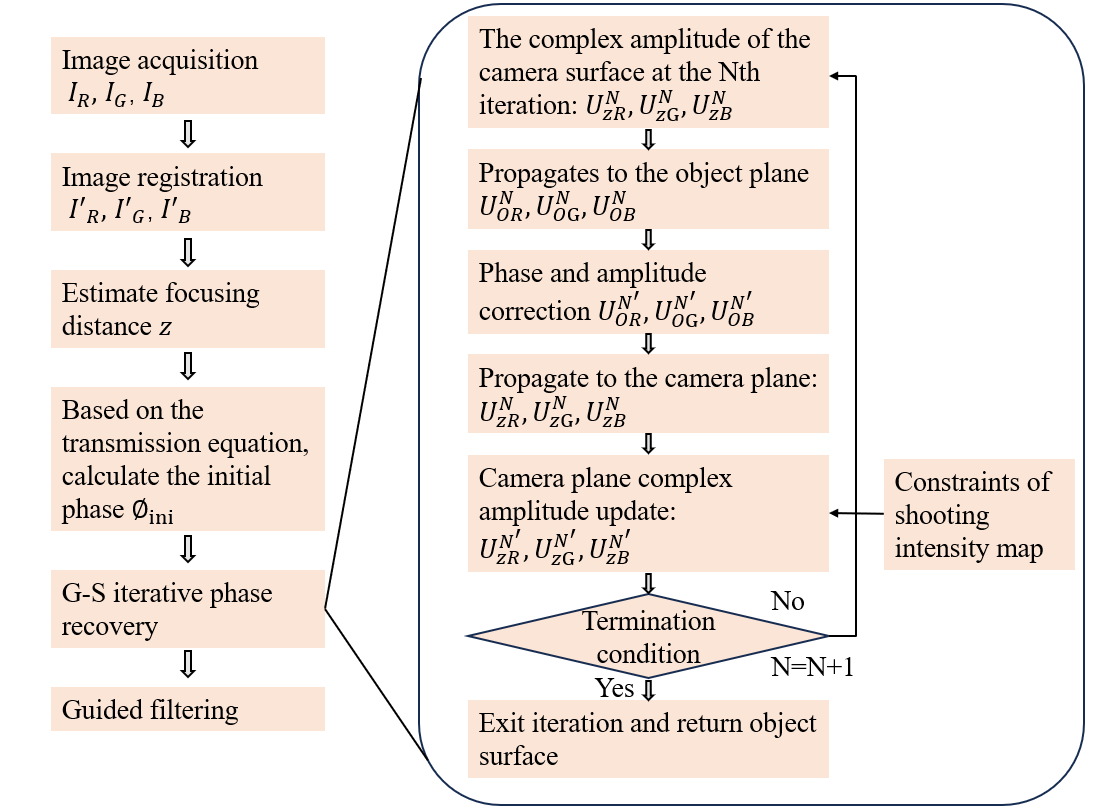 Figure 3  Multi-wavelength phase recovery algorithm flow chart